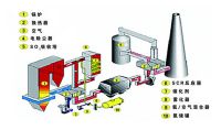 點(diǎn)擊查看詳細(xì)信息<br>標(biāo)題：煙氣脫硝SCR工藝流程 閱讀次數(shù)：1002